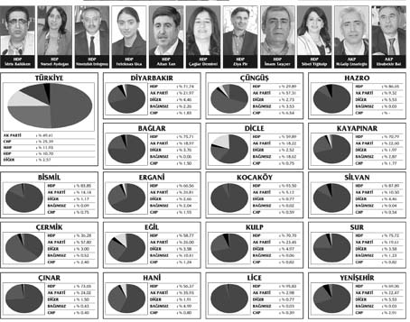 SEA‡iM TABLOSU DEĞiŞTi